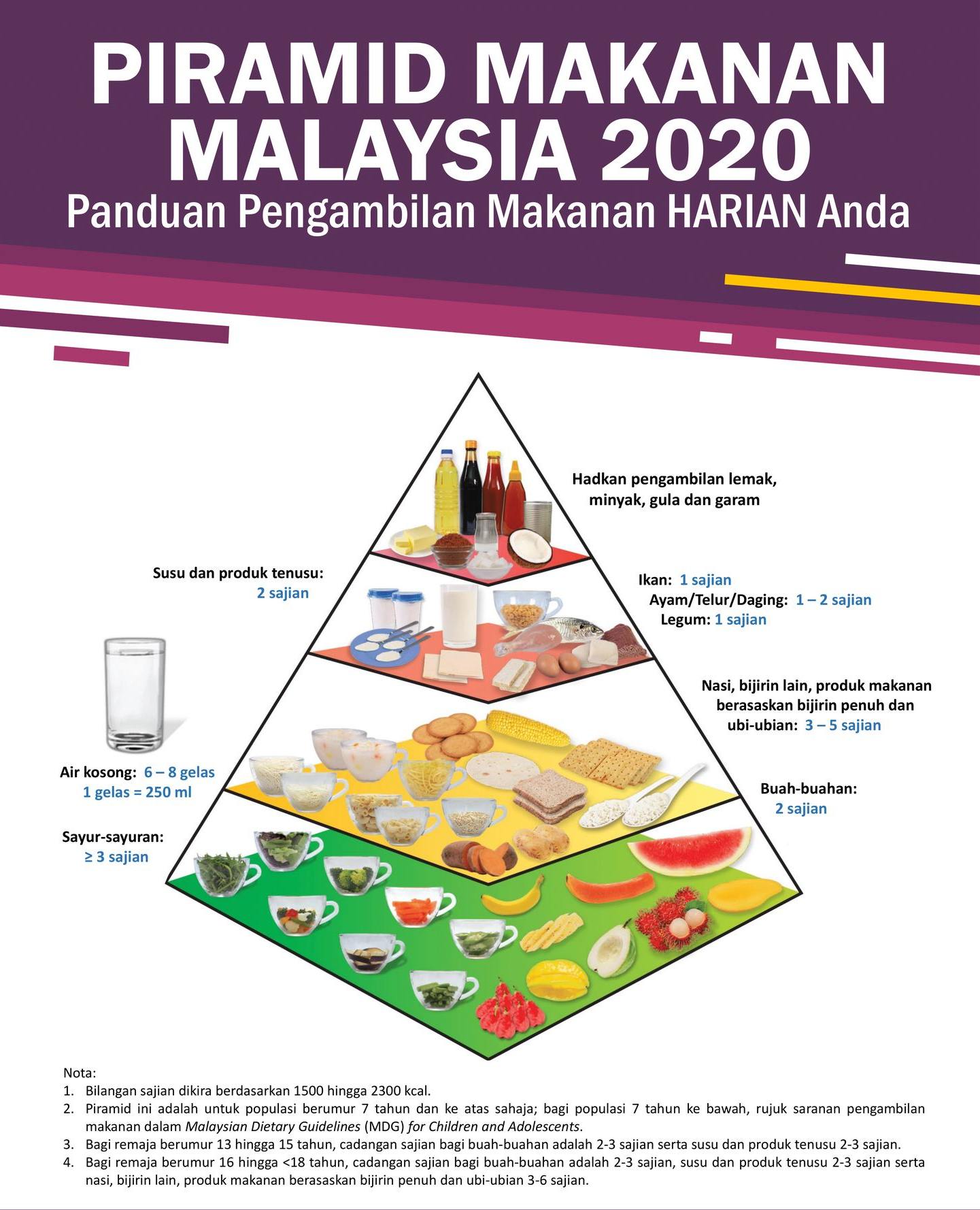 Piramid Makanan Malaysia... - myGAP myOrganic Sektor Tanaman | Facebook