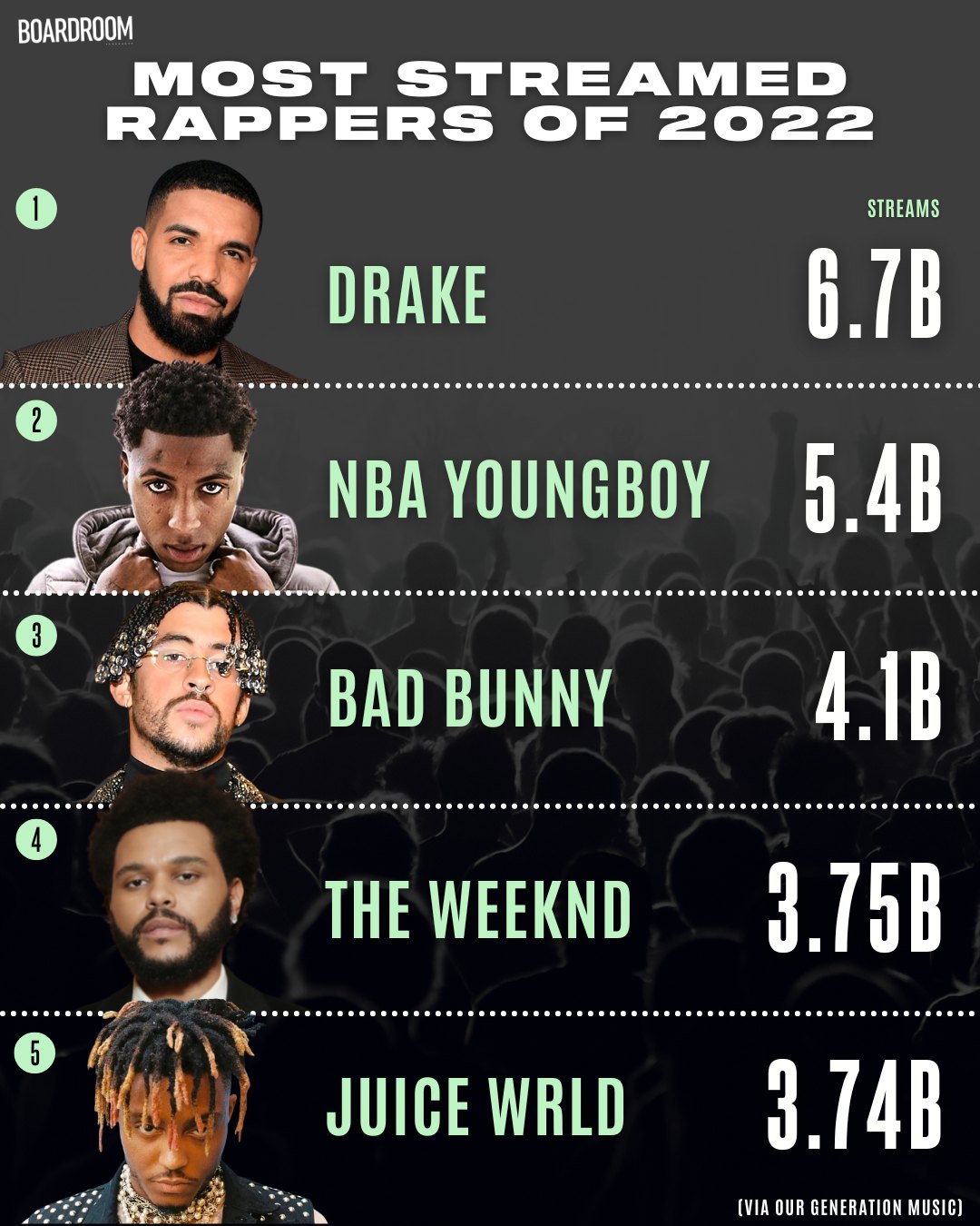Boardroom - Drake is the most streamed artist of all-time,... | Facebook