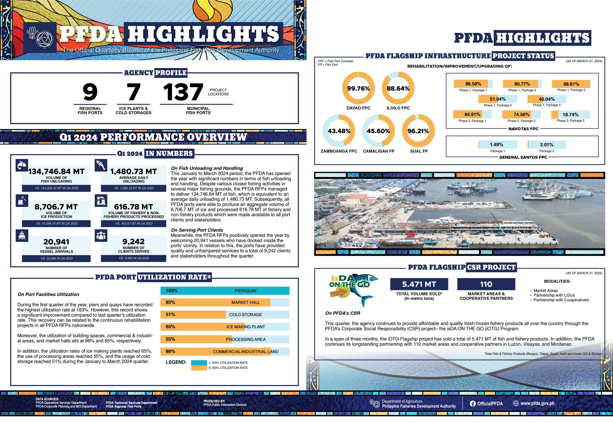 #PFDAHighlight... - Philippine Fisheries Development Authority | Facebook