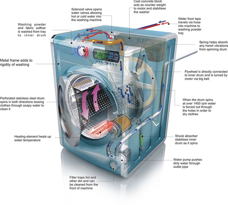 How its makes | the inner workings of a washing machine, showcasing its ...