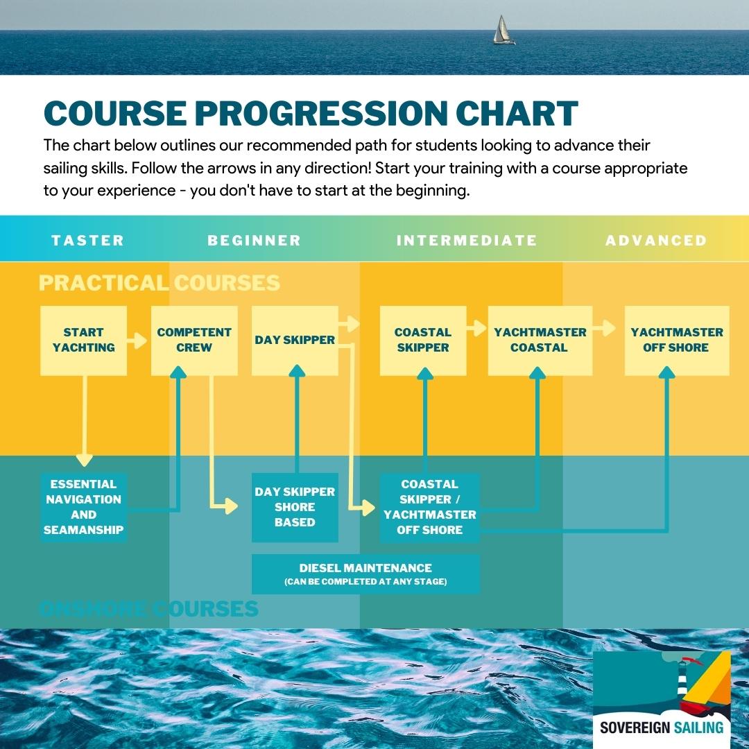 The progression between each of the... - Sovereign Sailing | Facebook