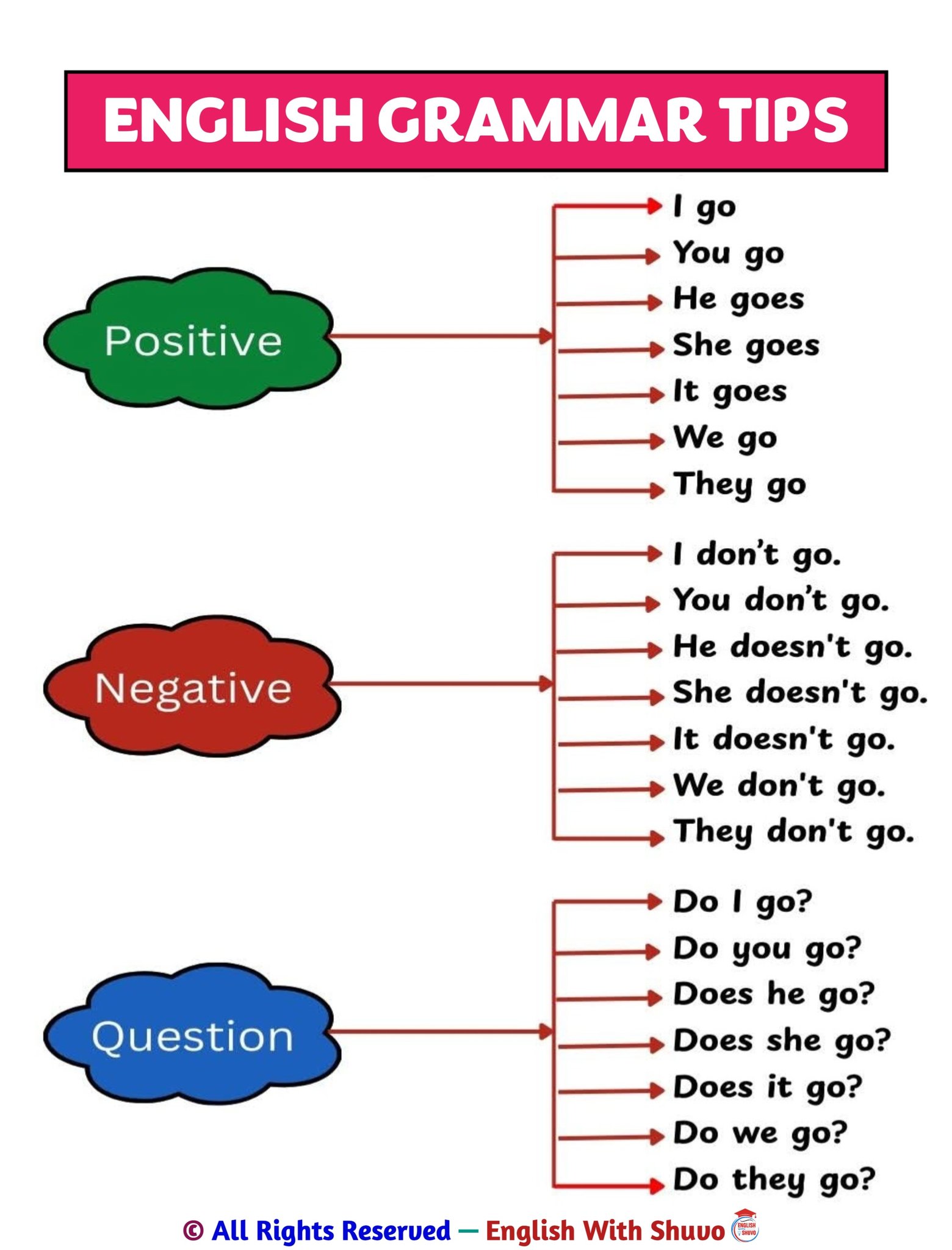 English Grammar Tips 👇👇👇... - English With Shuvo | Facebook