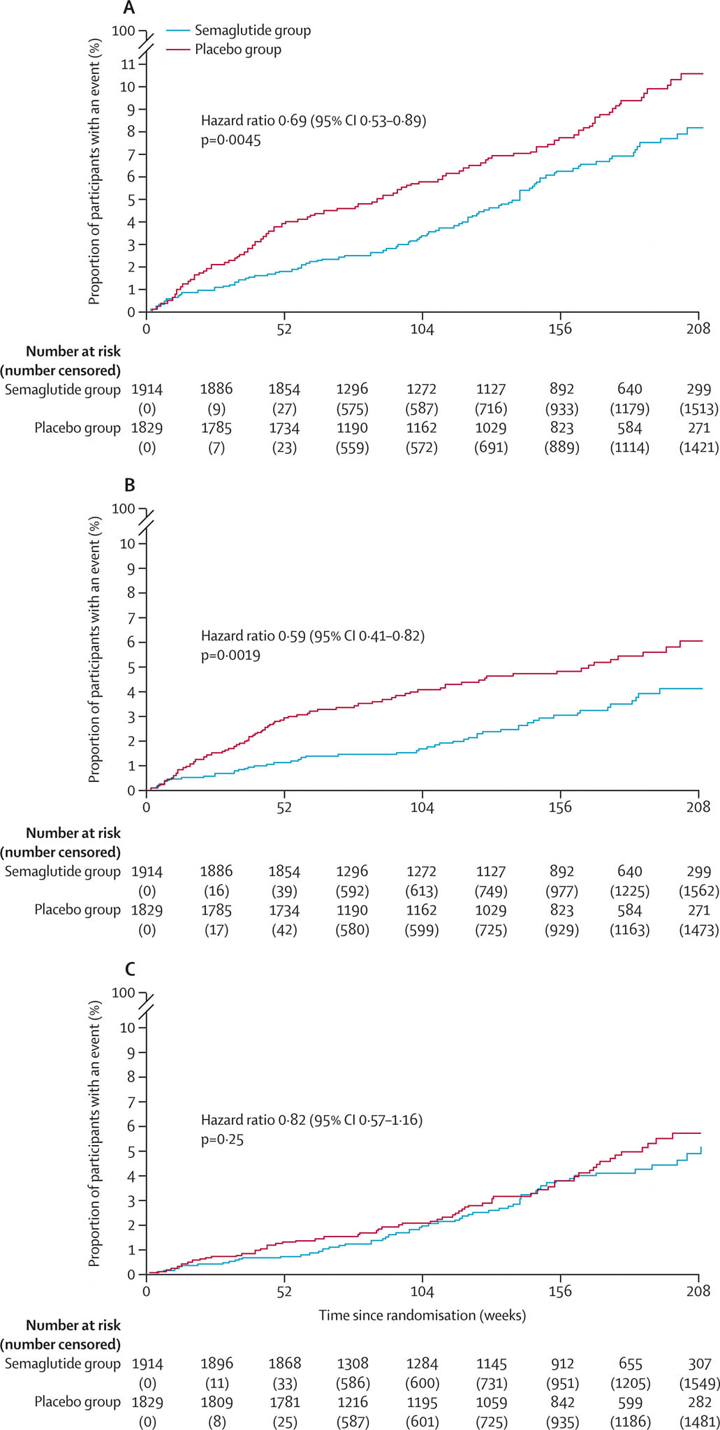 semaglutide hf New Science Suggests Improves CV Outcomes Beyond Weight Loss Semaglutide reduces HF events in