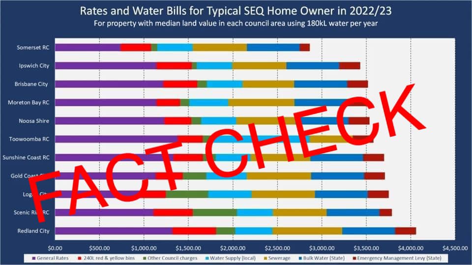 Cr - 🔺FACT CHECK: Does Redlands have the highest rates in SEQ?🔺 The ...