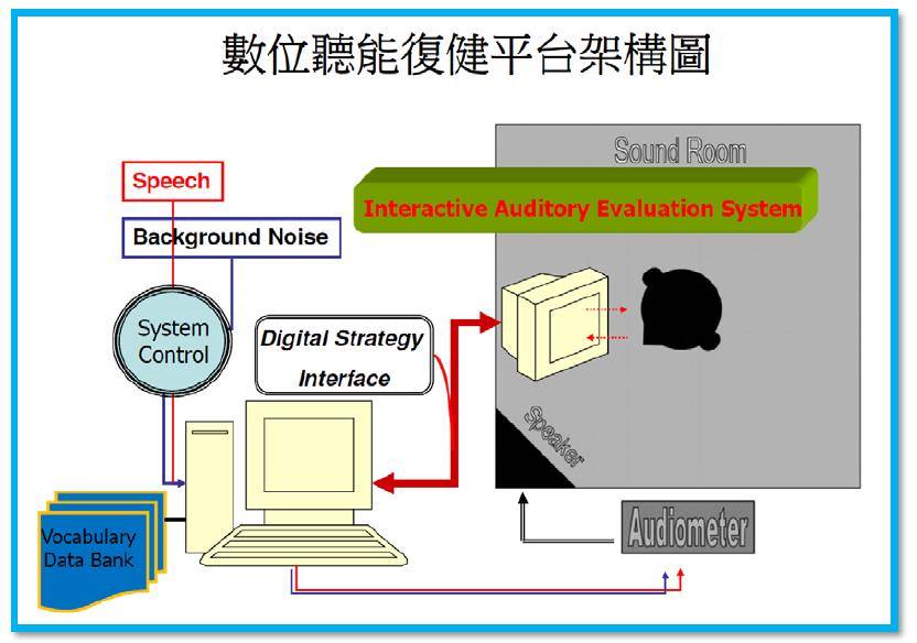 臺北榮民總醫院 聽能復健app 聽損復健更便利107 7 4 主講人 耳鼻喉頭頸醫學部耳科黃啟原醫師為因應人口老化聽力照護需求日增 網路應用軟硬體的技術提升與日益普及 黃啟原醫師特別將其研發之數位聽能訓練平台改良成更生活化的app軟體 透過無線網路的穿透力與整合力