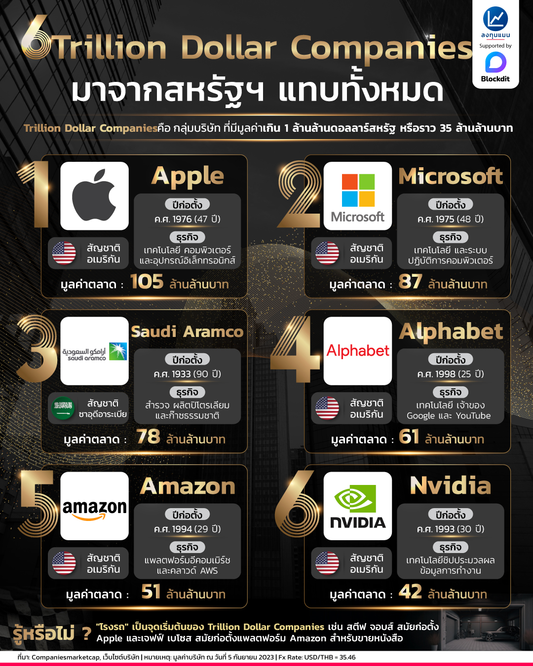 ลงทุนแมน - 6 Trillion Dollar Companies มาจากสหรัฐฯ แทบทั้งหมด —อยากรู้ ...