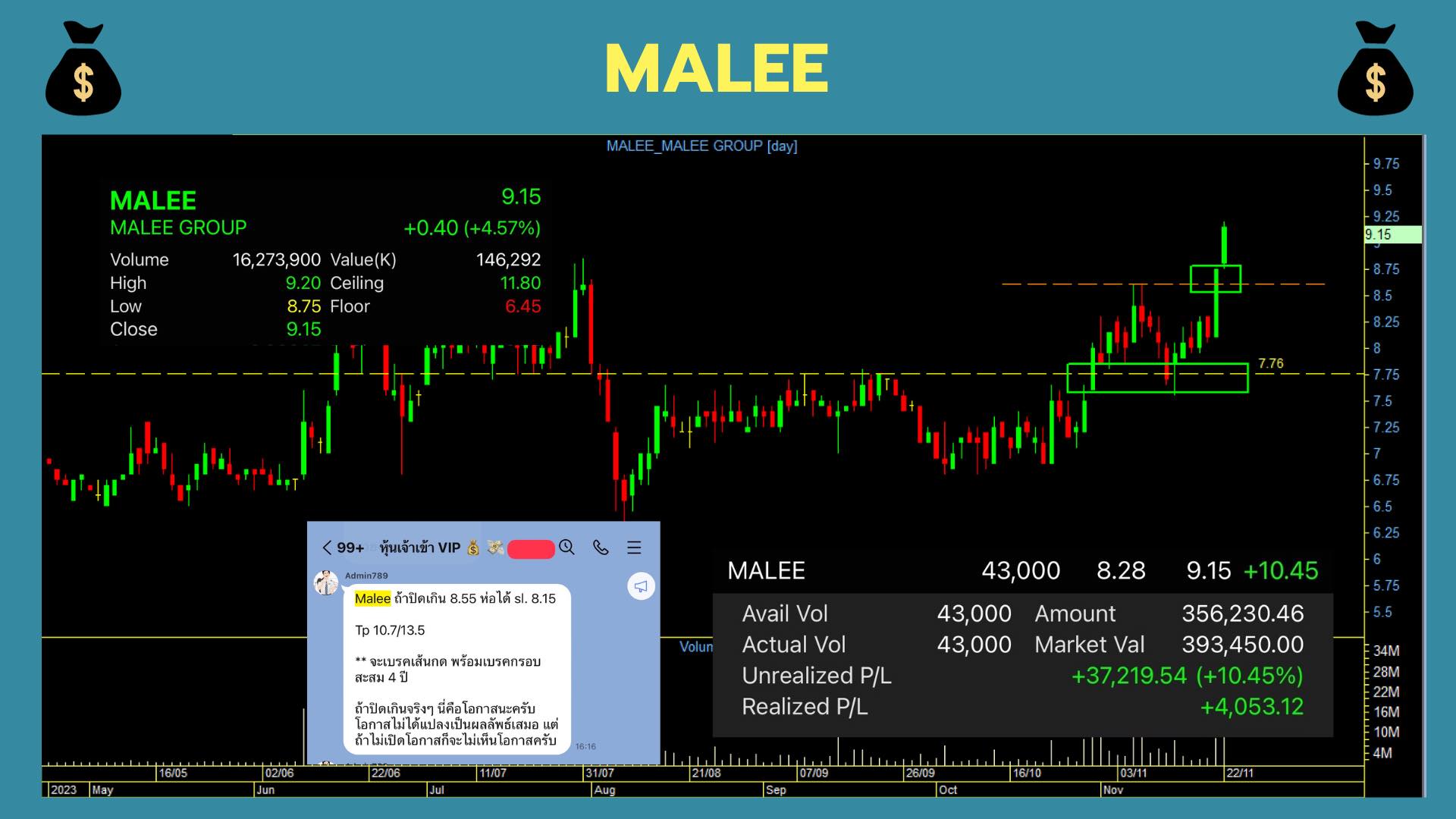 หุ้นเจ้าเข้า - #MALEE . ช่วงนี้ SET ไม่ค่อยไปไหน 3 วันดี 4... | Facebook
