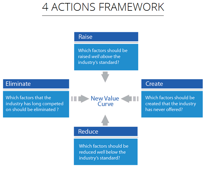 Blue Ocean Leadership Development Network - The Four Actions Framework ...