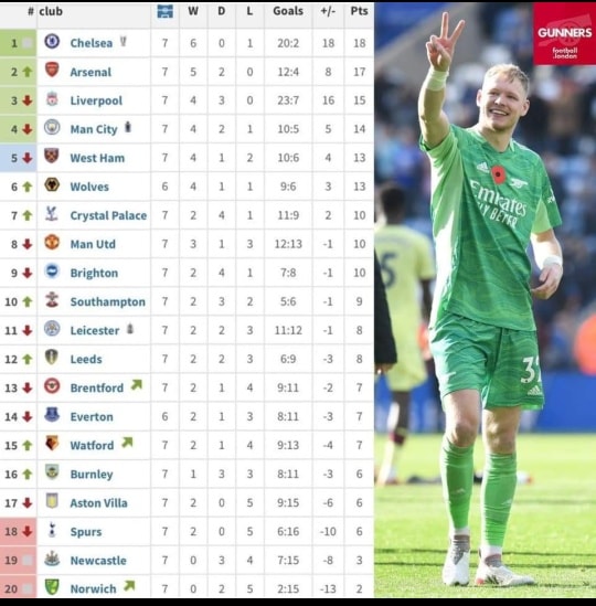 Arsenal Daily - The Premier League table since Aaron... | Facebook