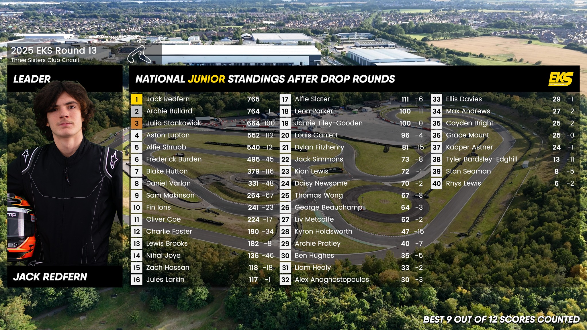 UPDATED CHAMPIONSHIP STANDINGS... - Elite Karting Series | Facebook