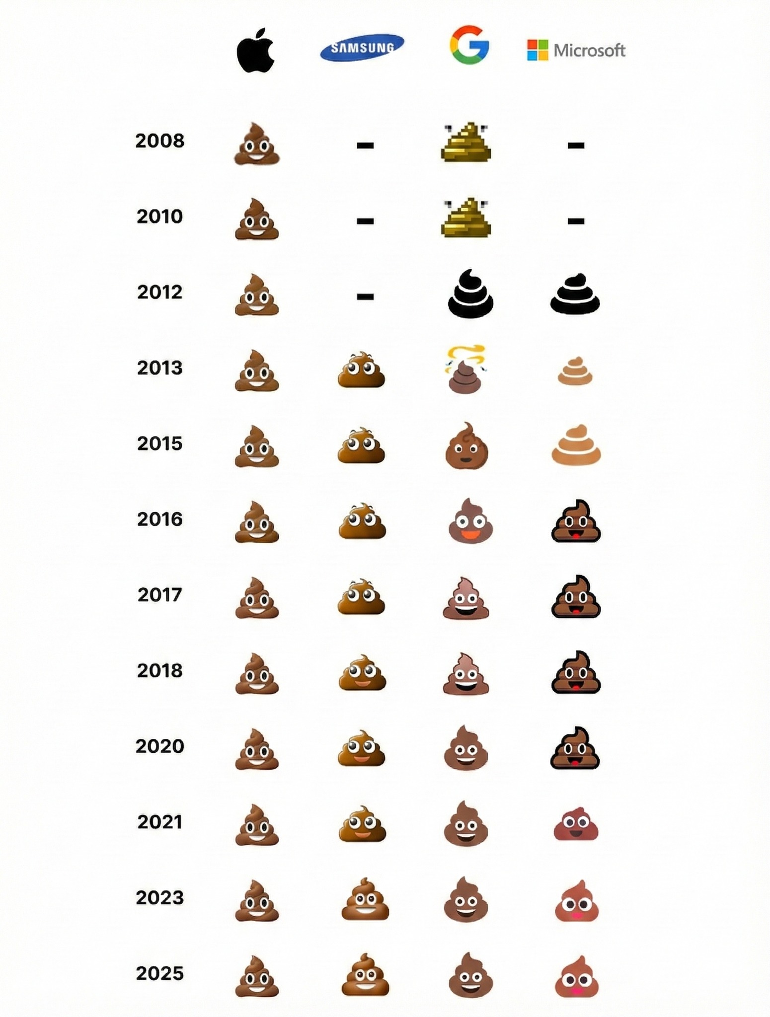 Tech - Evolution of Poop Emoji | Facebook