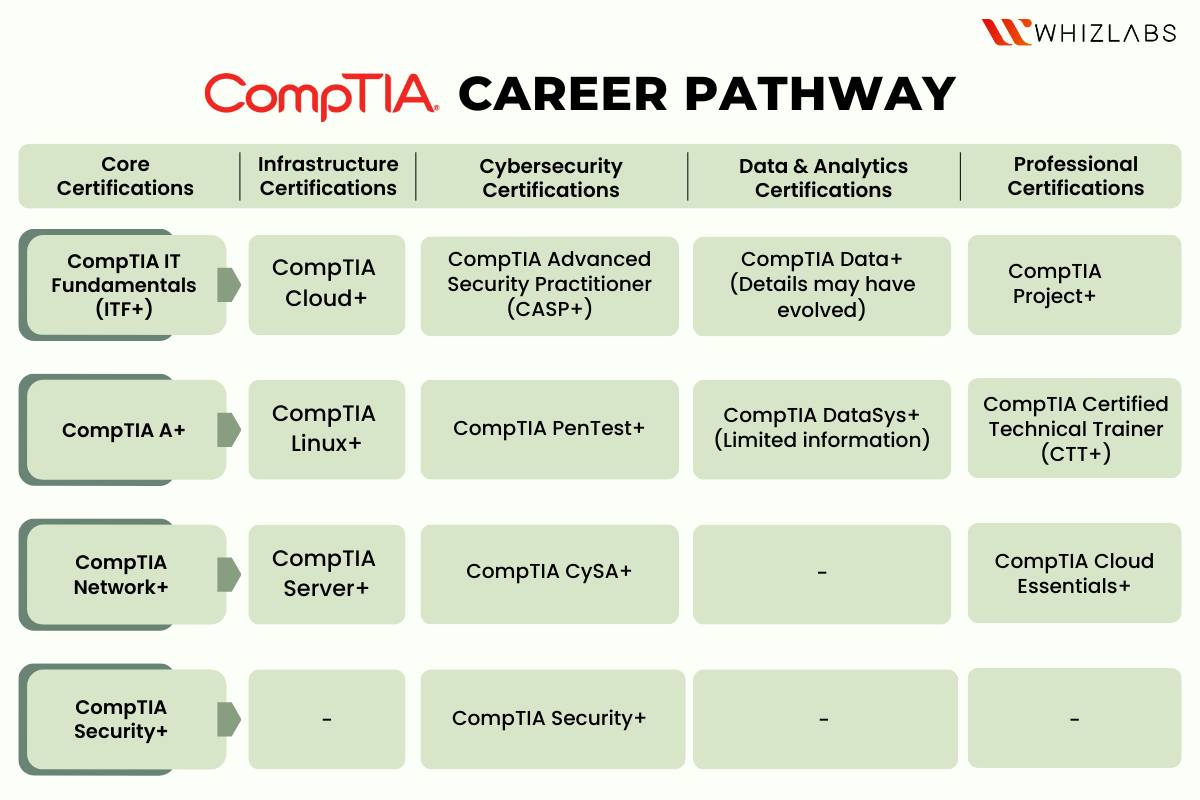 Whizlabs - The CompTIA Career Pathway 🚀 is a structured... | Facebook