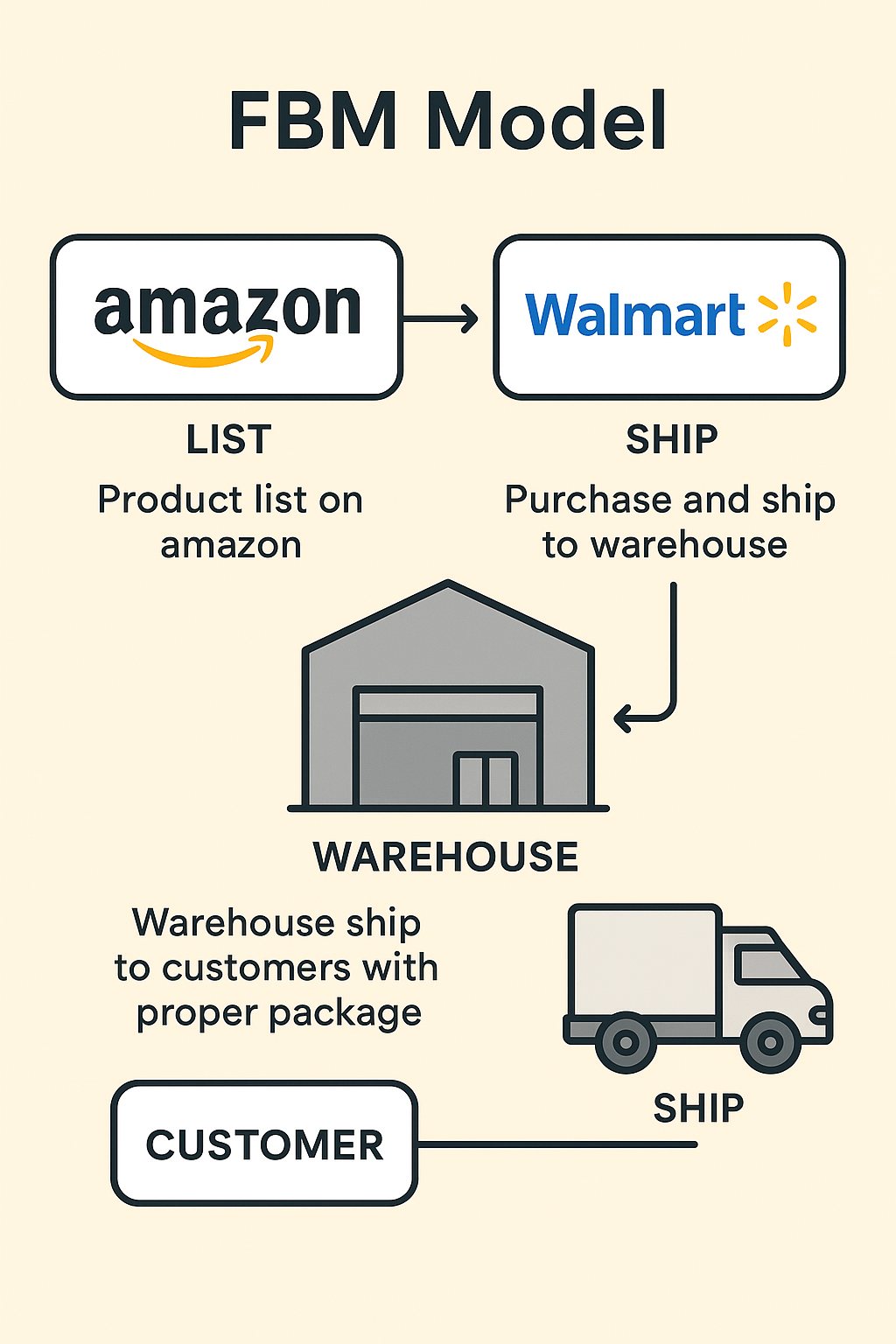 Eliteant - 🌎 FBM Model: Smart Way to Run Your Amazon... | Facebook