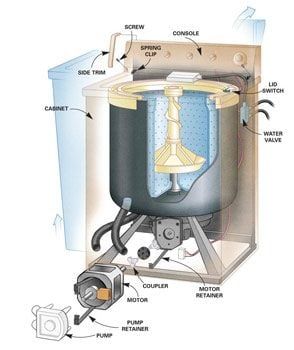 How its makes | This diagram depicts the internal components of a ...