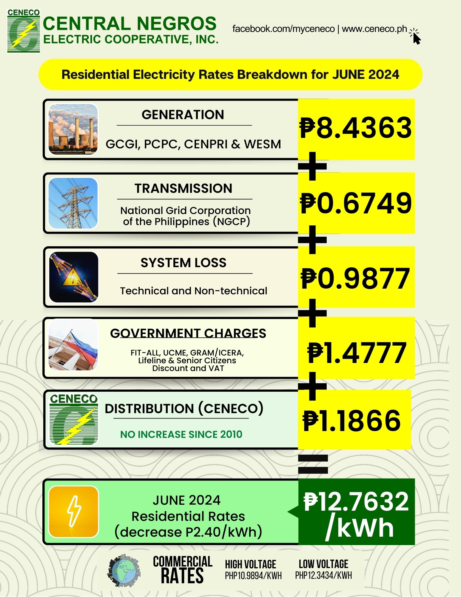 𝐉𝐔𝐍𝐄... - CENECO - Central Negros Electric Cooperative, Inc. | Facebook