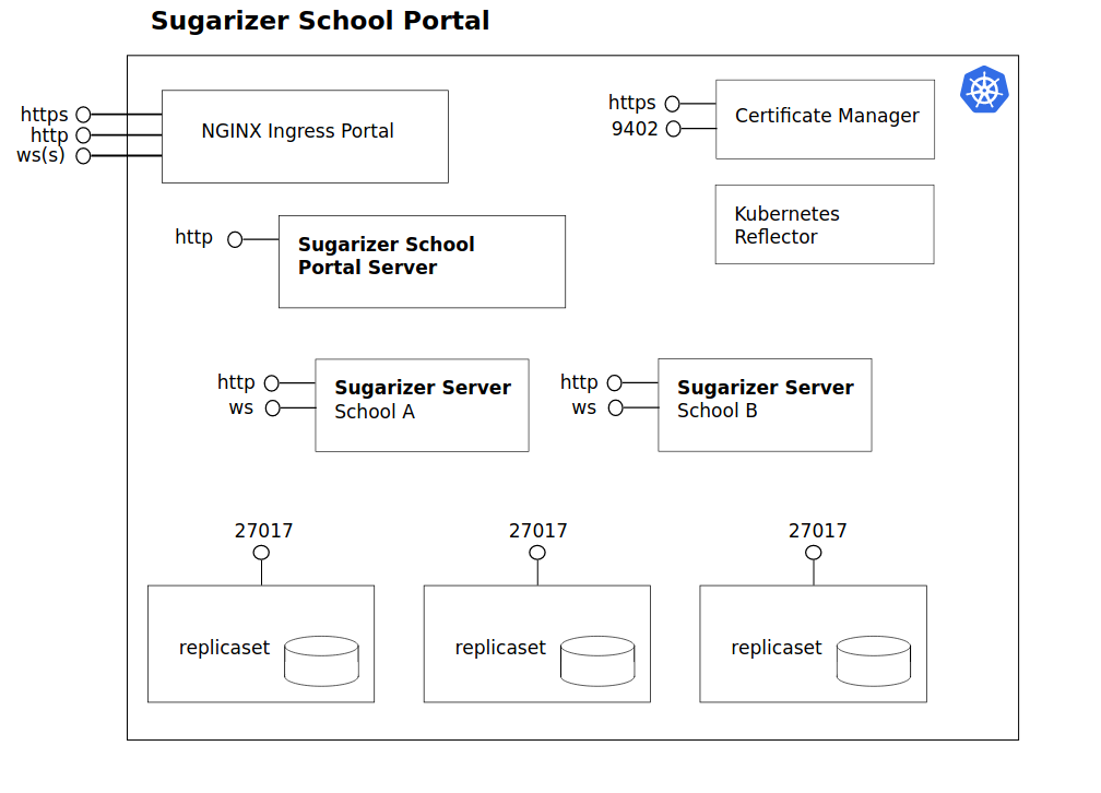 Sugarizer - Our School Portal is based on Kubernetes ⚙️,...
