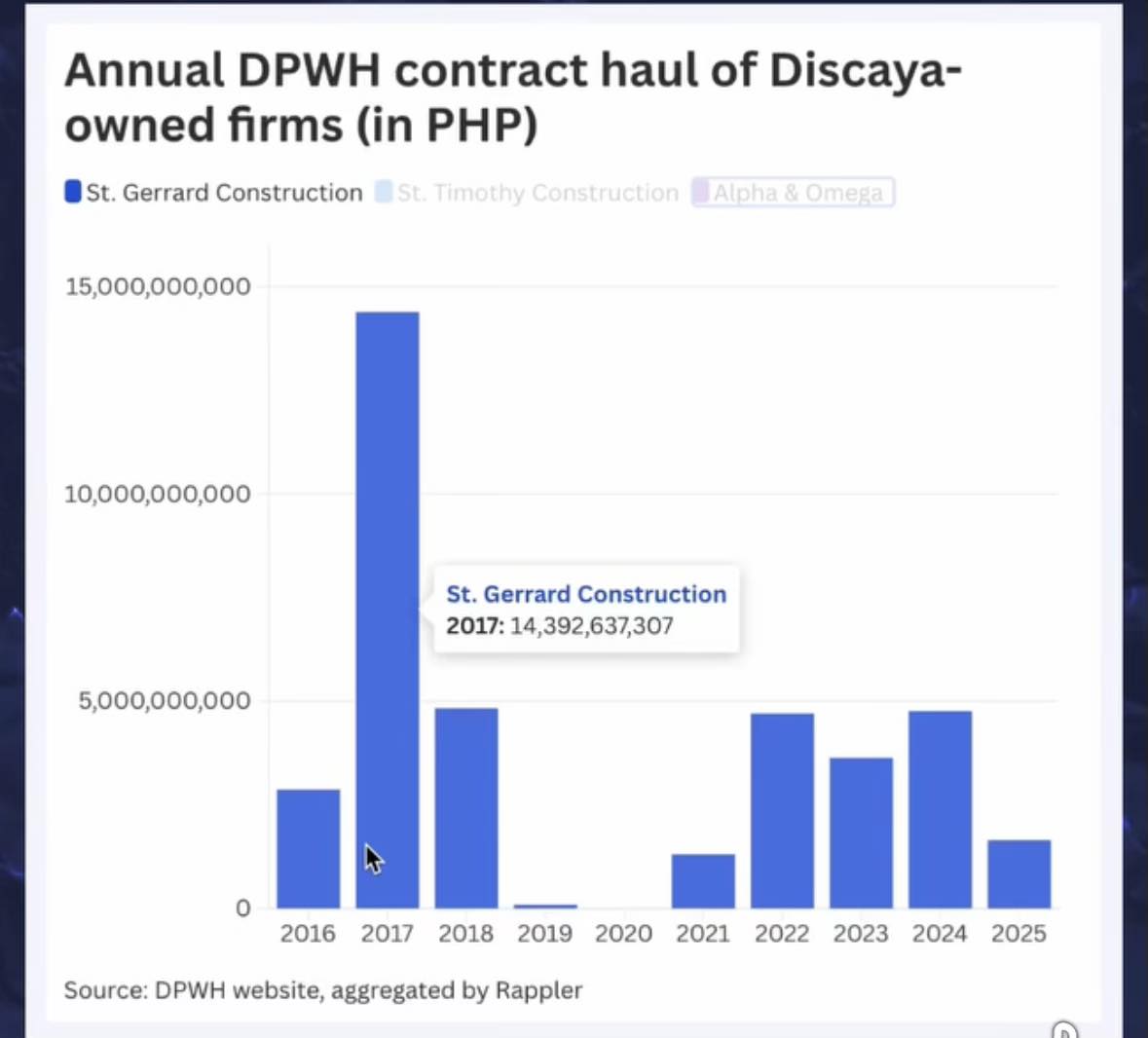 Leni2028 🇵🇭 | According to this graph | Facebook