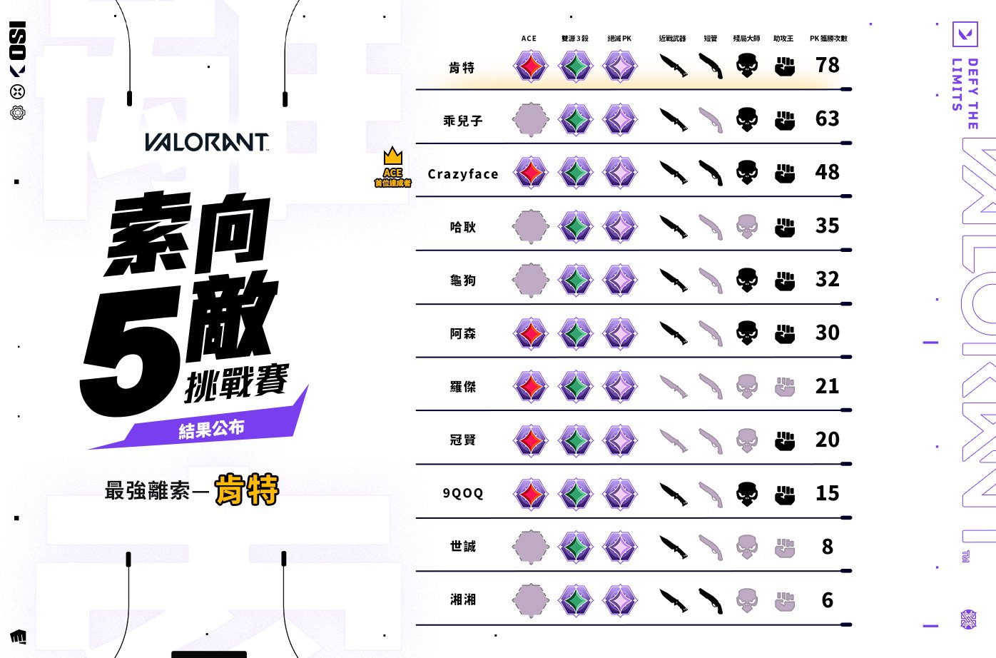 VALORANT - 「索向5 敵 」實況主挑戰賽最終成績公布🏆 為期十天的「索向 5 敵」實況主挑戰賽，即將揭曉最終結果！在這場激烈的比賽中 ...
