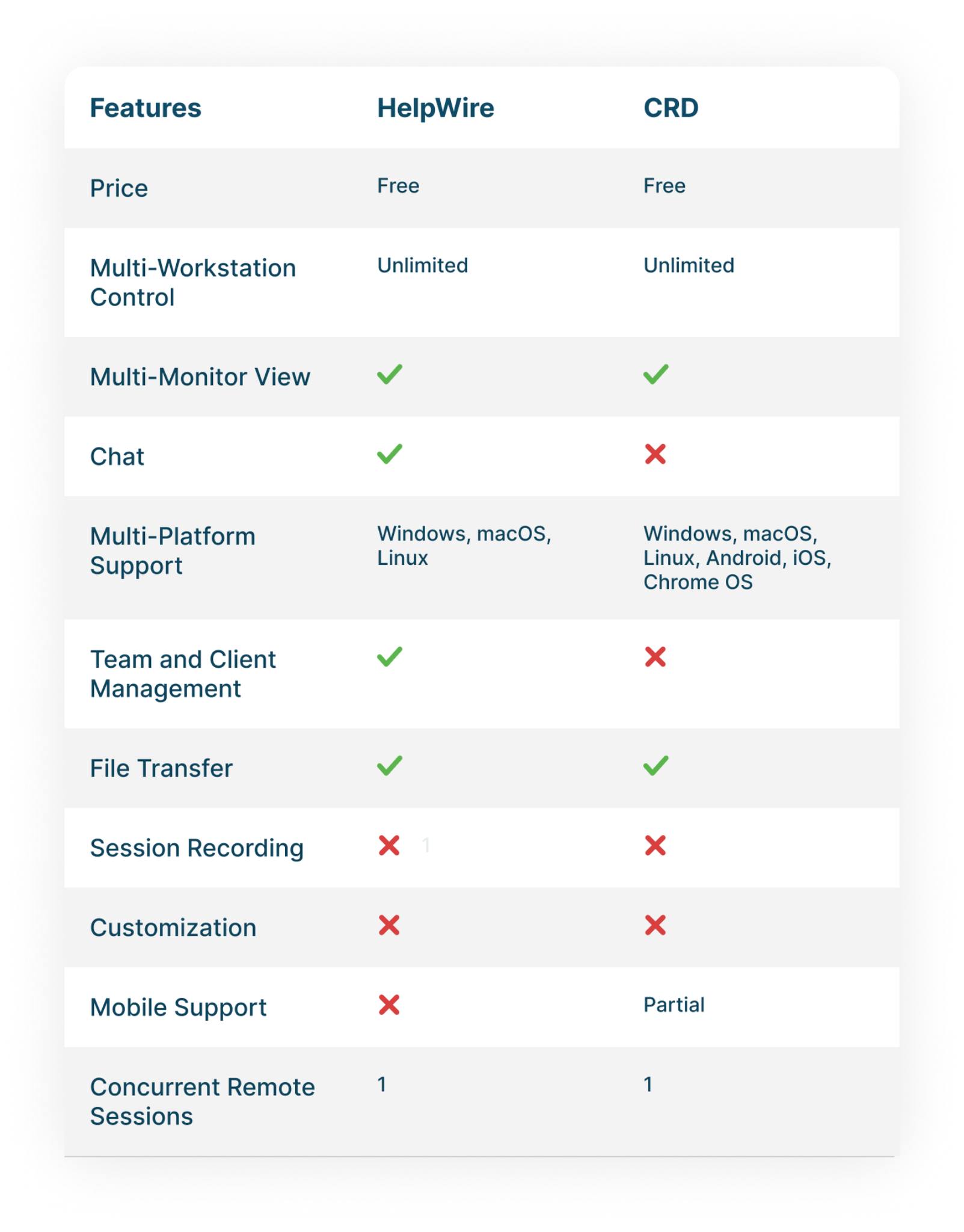 HelpWire - Chrome Remote Desktop alternative | Facebook