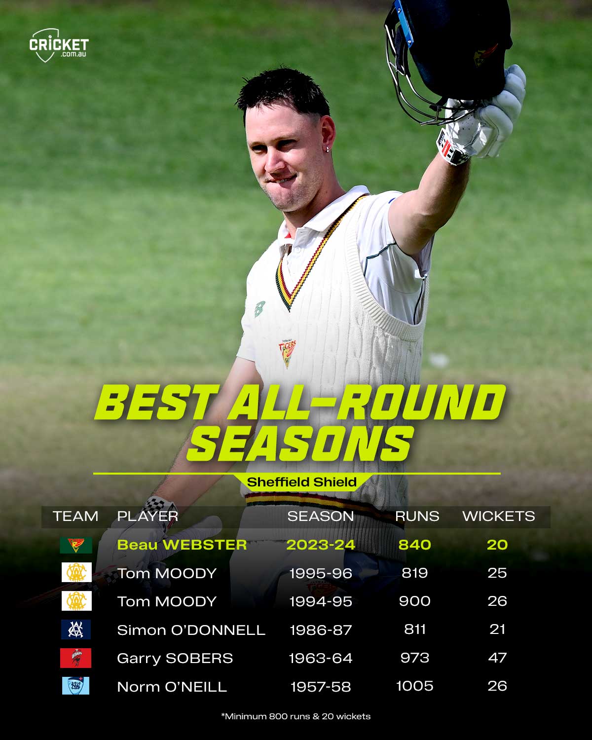 cricket.com.au - Just the fifth player to ever do it!... | Facebook