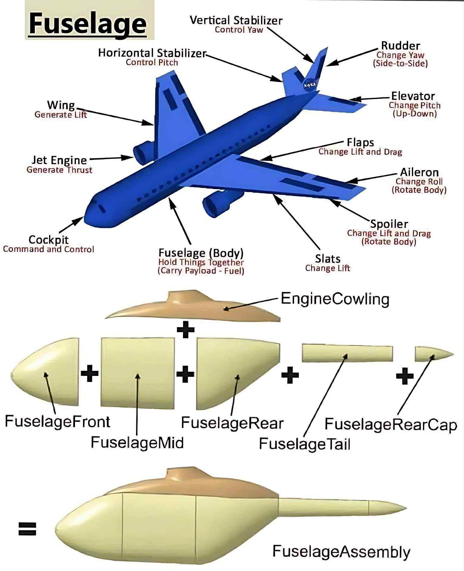 Insana - Anatomy of an Aircraft: Understanding the Fuselage and Control ...