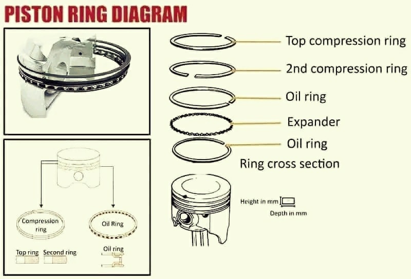 Engineer - 🔥 Why Do Piston Rings Need Clearance? How Important Is It? 🔧 ...