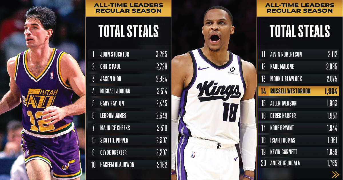 Russell Westbrook reaches top 14 in all-time NBA steals