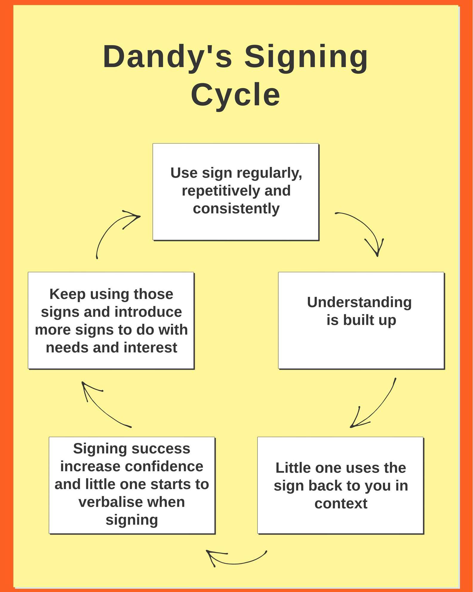 This is how it works! It's so simple... - Dandy Development | Facebook
