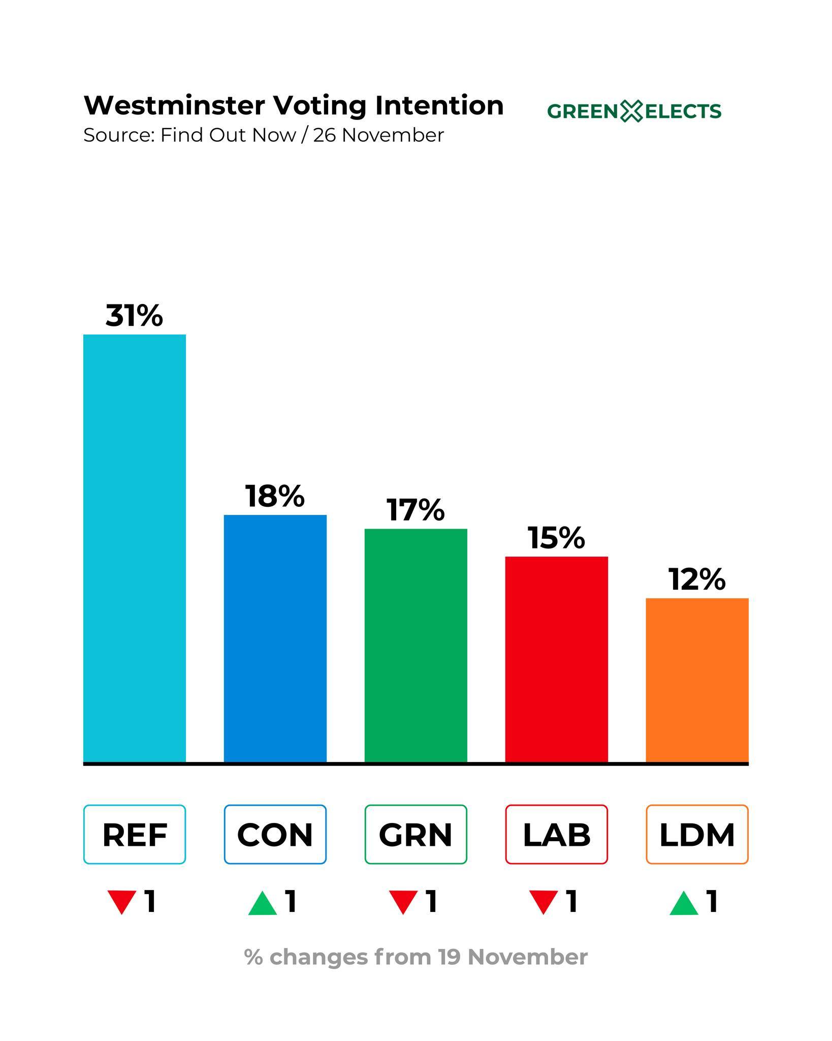 Green Elects - The Green Party are polling at 17% - in... | Facebook