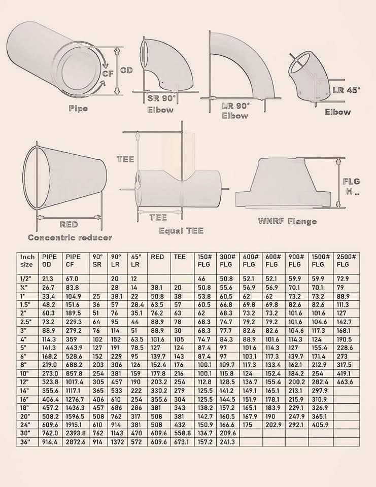 Pipe Shedule Chart - Piping Fabrication World | Facebook