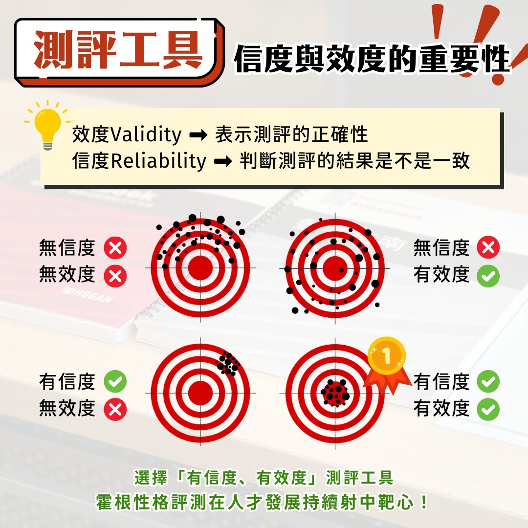 睿信管理顧問有限公司 - 【#科普資訊 一分鐘速讀：測評工具選擇？信度與效度的重要性】 在企業中，錯誤使用缺乏信效度的測評工具會帶來什麼結果 ...