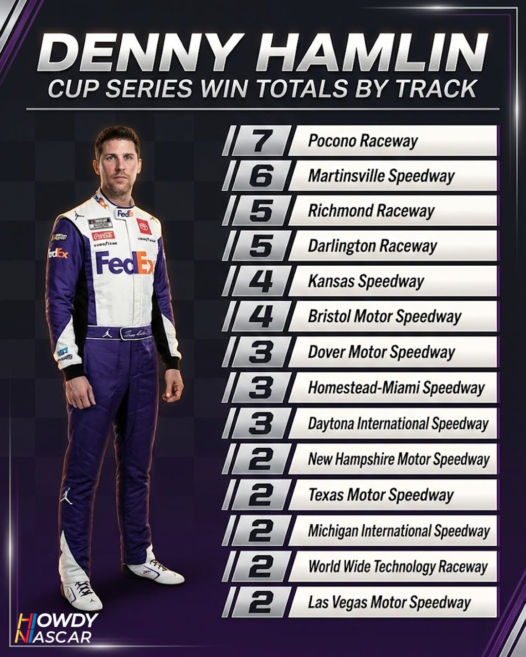 Howdy - Denny Hamlin Cup Series wins by Track🔥🤩 #NASCAR #Daytona500 # ...