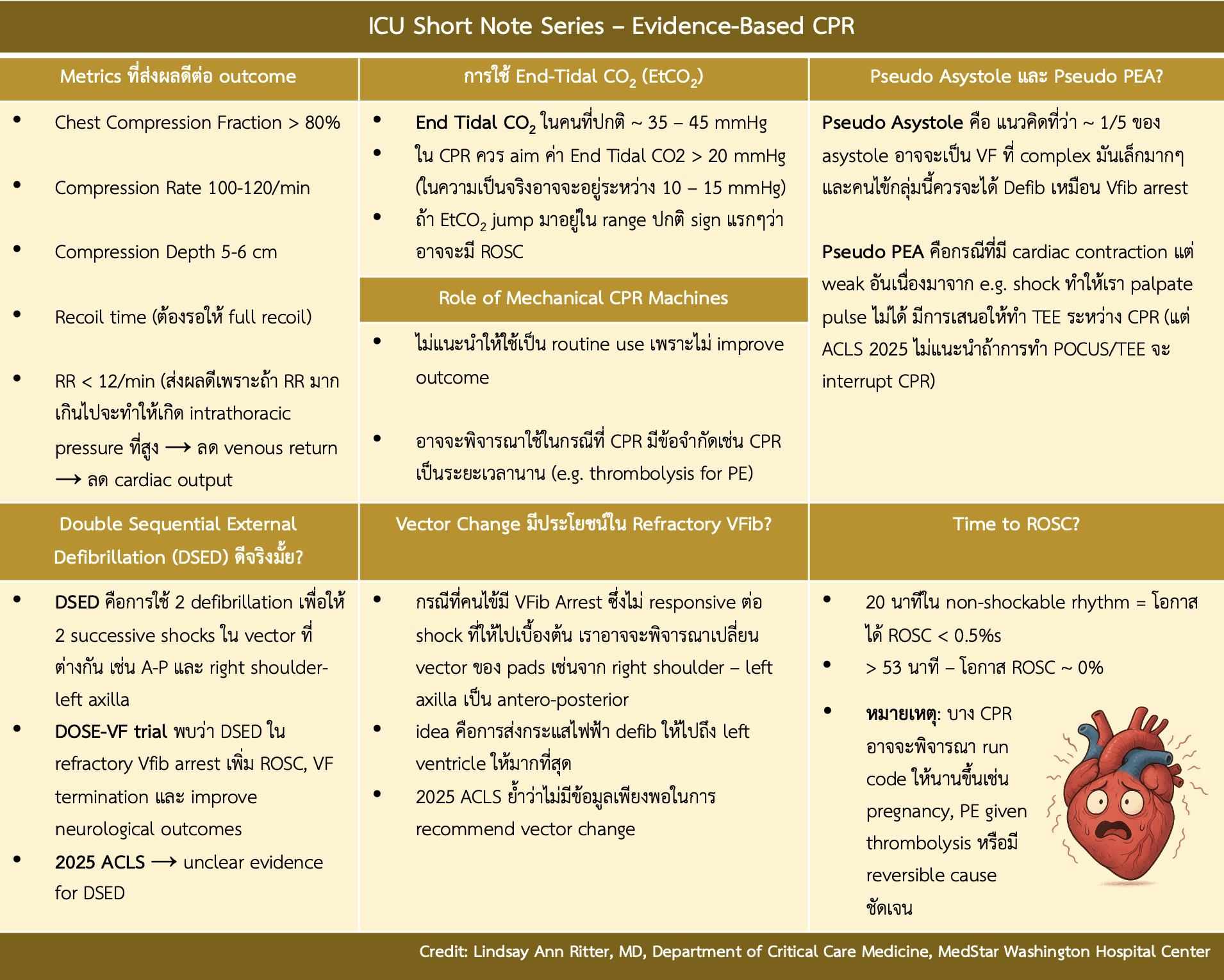 Round - ICU Short Note Series - Evidence-based CPR . วันนี้แอดขอพูดถึง ...
