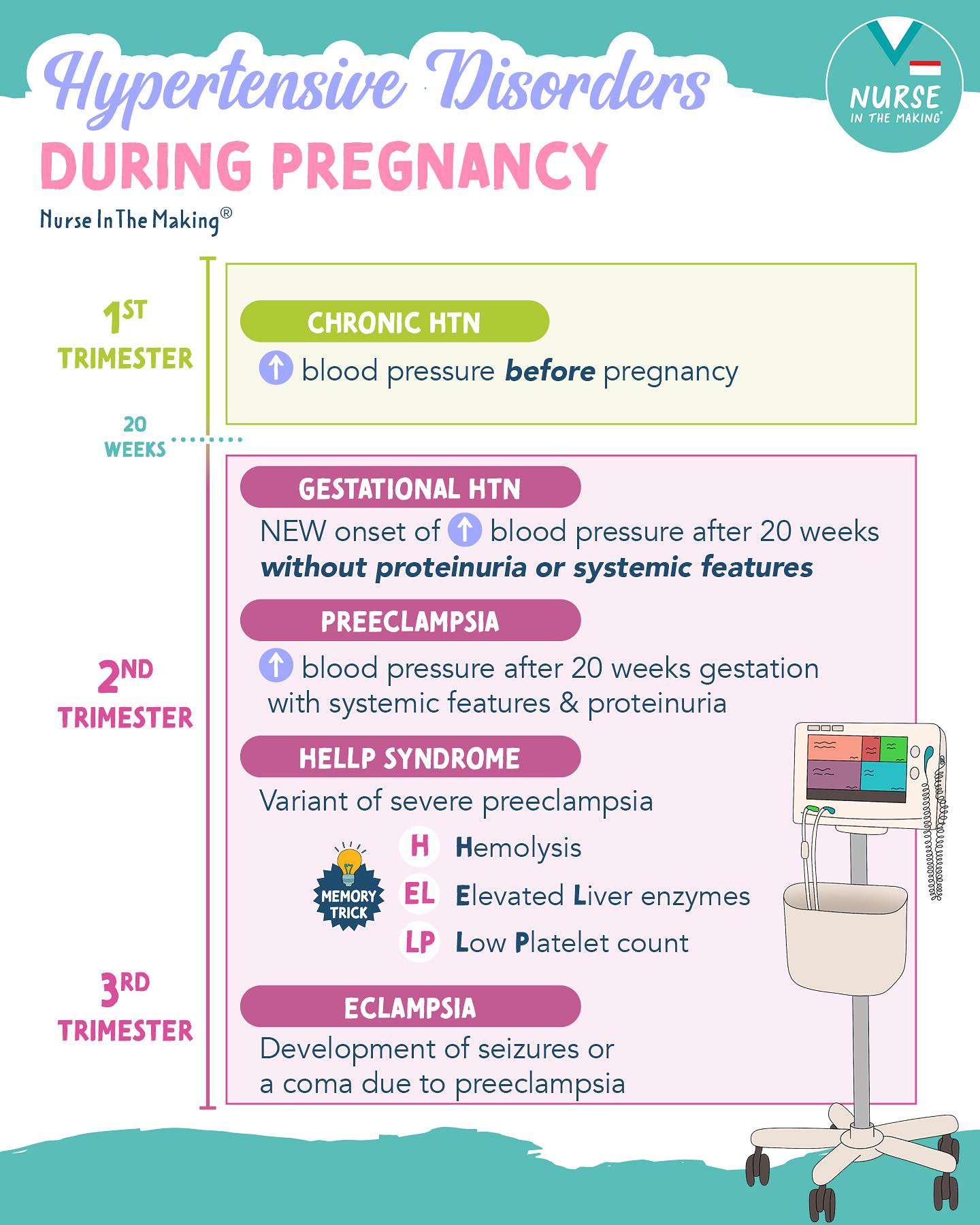 Hypertension in Pregnancy – ⭐HTN... - Nurse In The Making | Facebook
