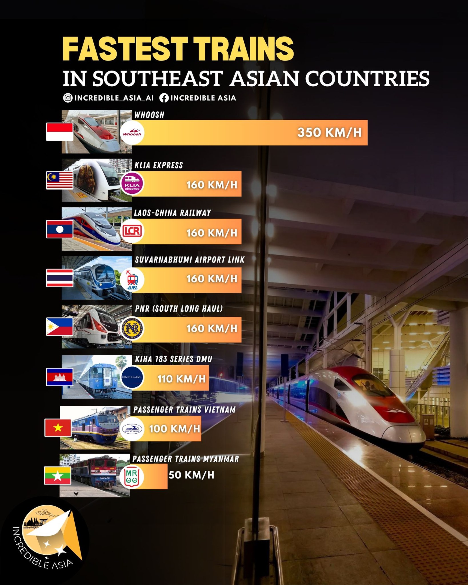 ?Maximum Train Speeds Across Southeast Asian Countries 