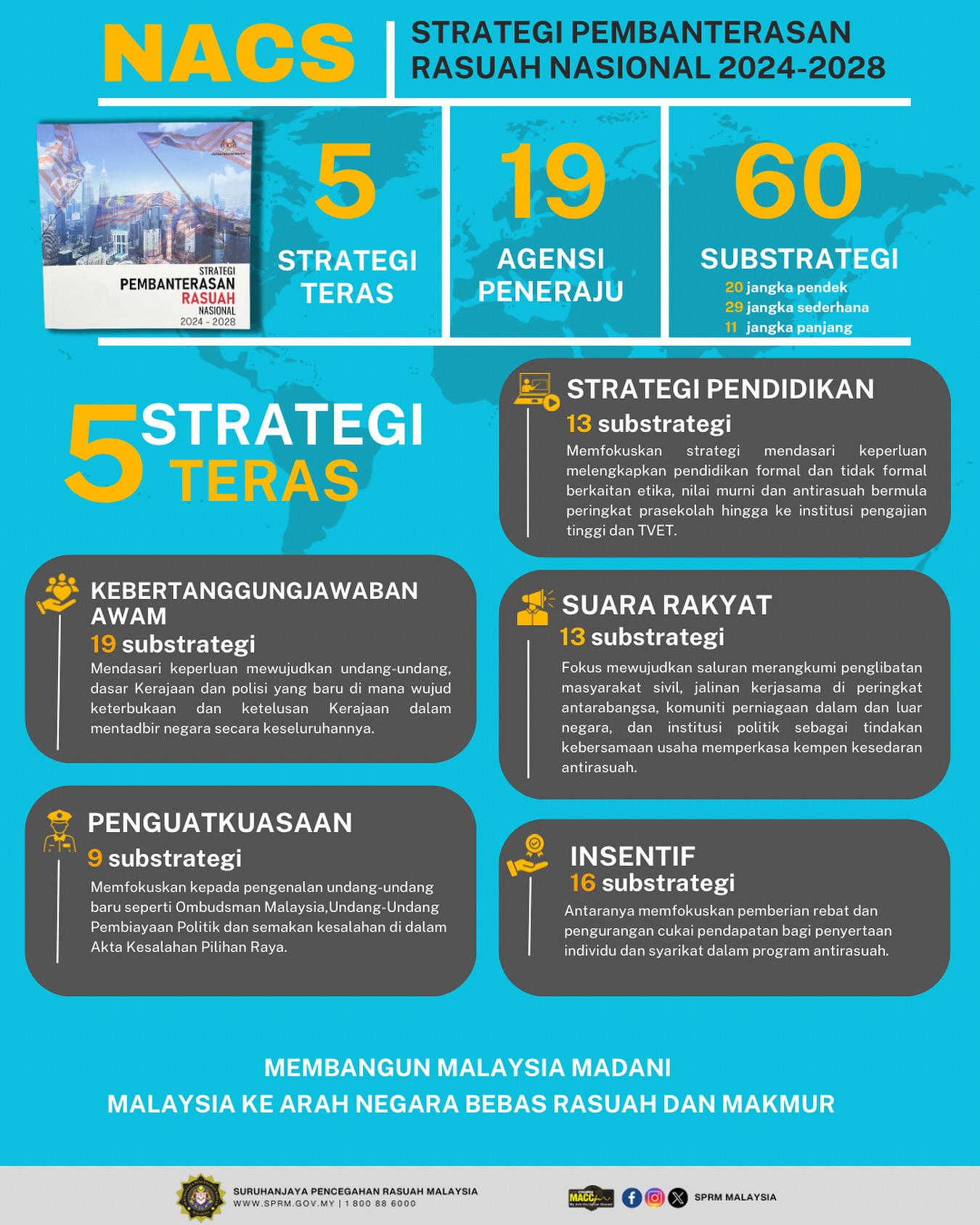 SPRM - STRATEGI PEMBANTERASAN RASUAH NASIONAL 2024-2028... | Facebook