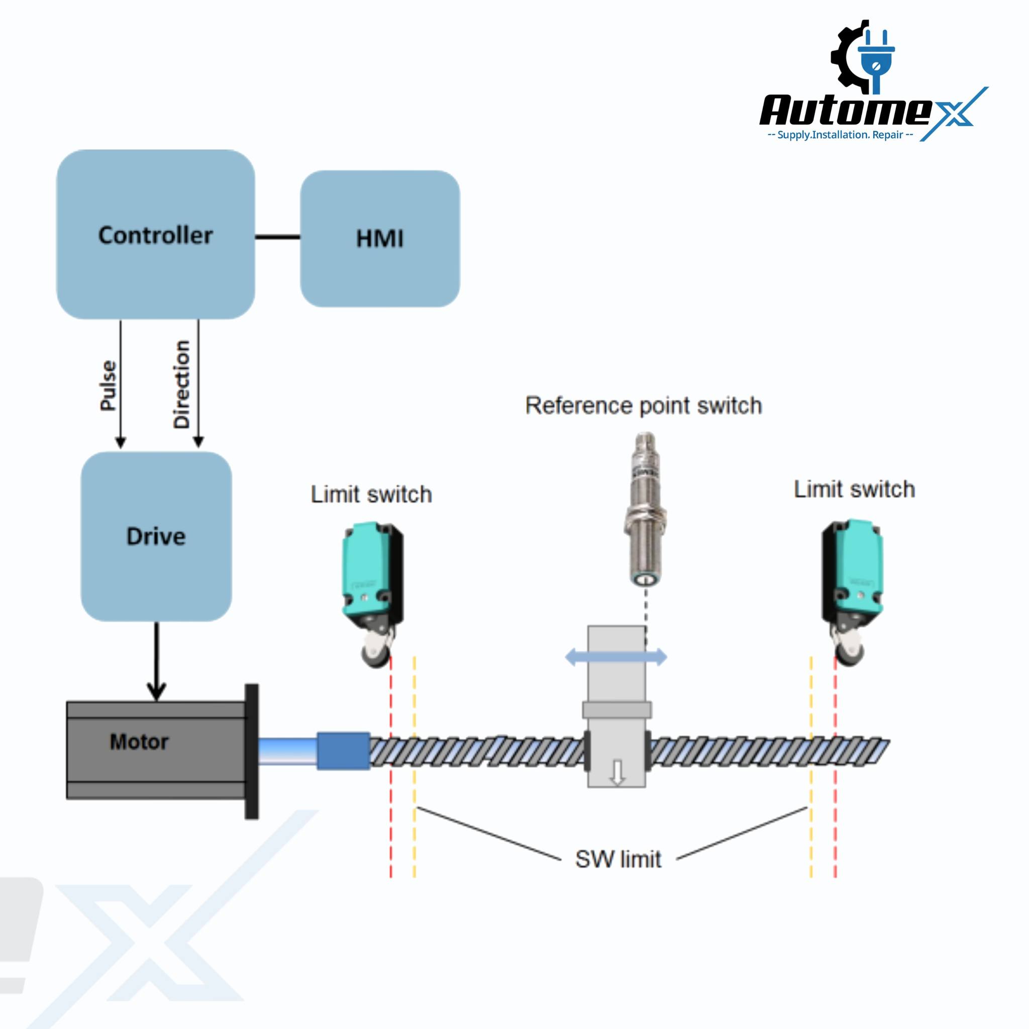 PLC Programming, HMI design & Instrument calibration | Servo Homing ...