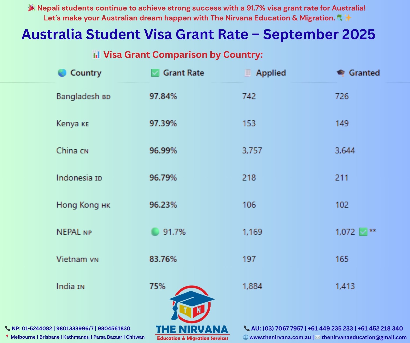 The Nirvana - 🌏 AUSTRALIA STUDENT VISA SUCCESS RATE –... | Facebook