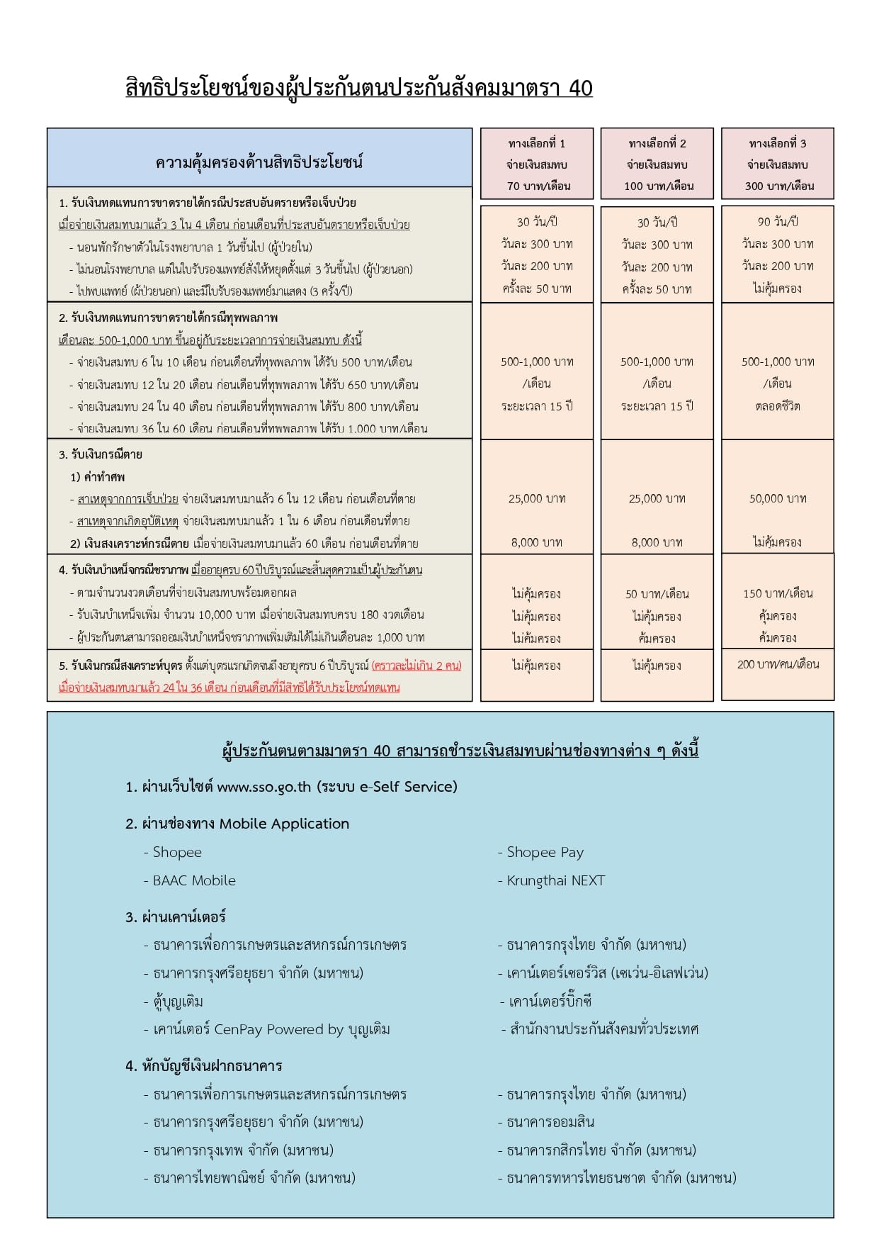 มาตรา 40... - สำนักงานประกันสังคมจังหวัดพระนครศรีอยุธยา | Facebook