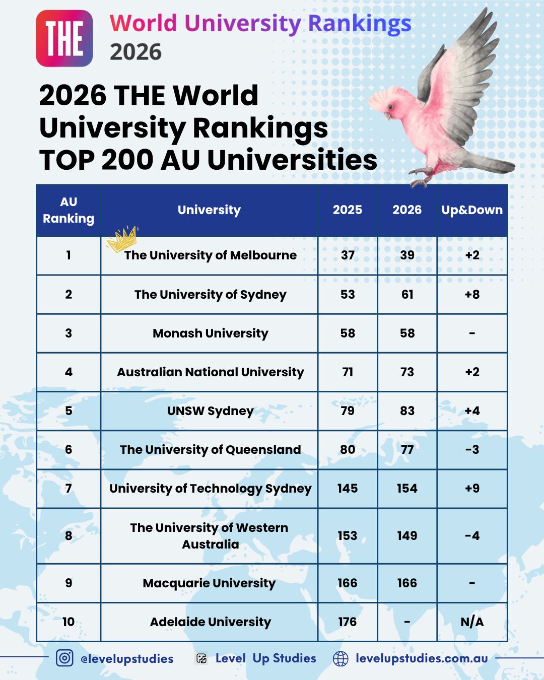 Level - 🇦🇺 2026 THE World University Rankings Are Out! 📊 The 2026 Times ...