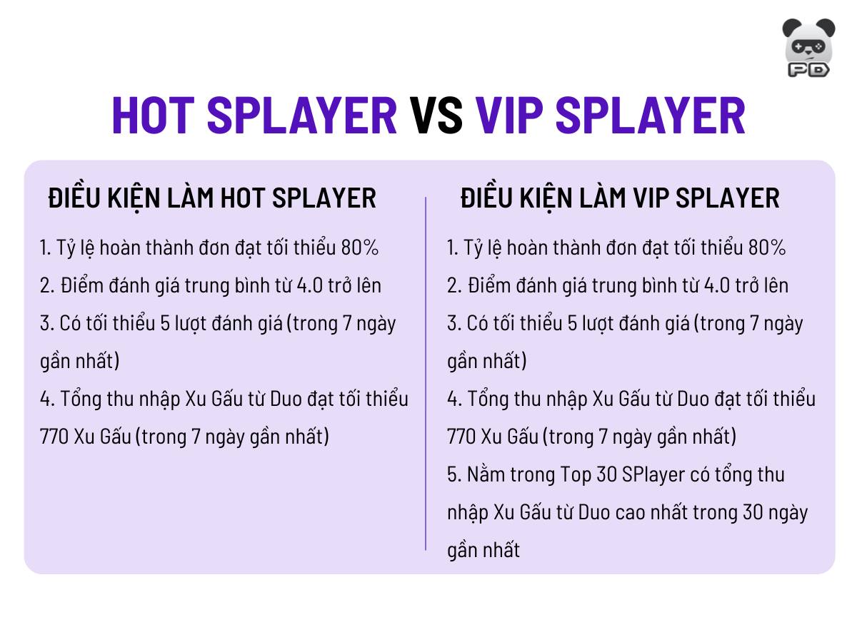 Player - Chi tiết các điều kiện để trở thành HOT SPlayer và VIP SPlayer ...