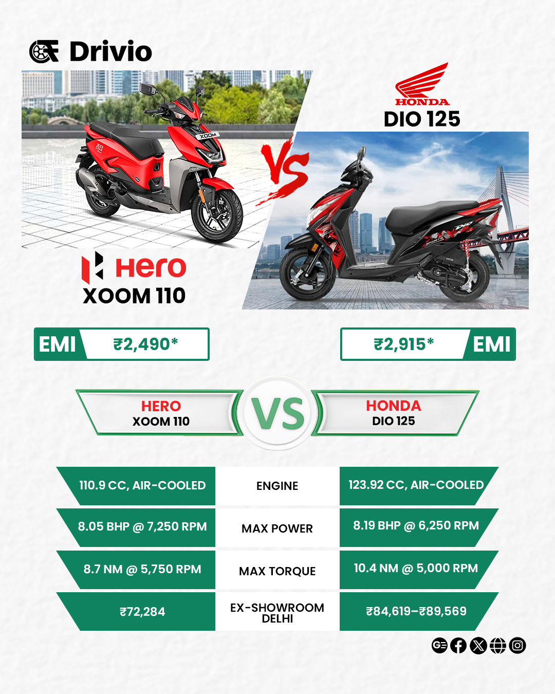 ペロ Youth showdown begins. ⚡ Hero Xoom 110 brings agility, Dio 125