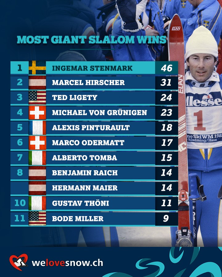 welovesnow.ch - Nach seinem 6. Riesenslalom-Sieg in Serie...