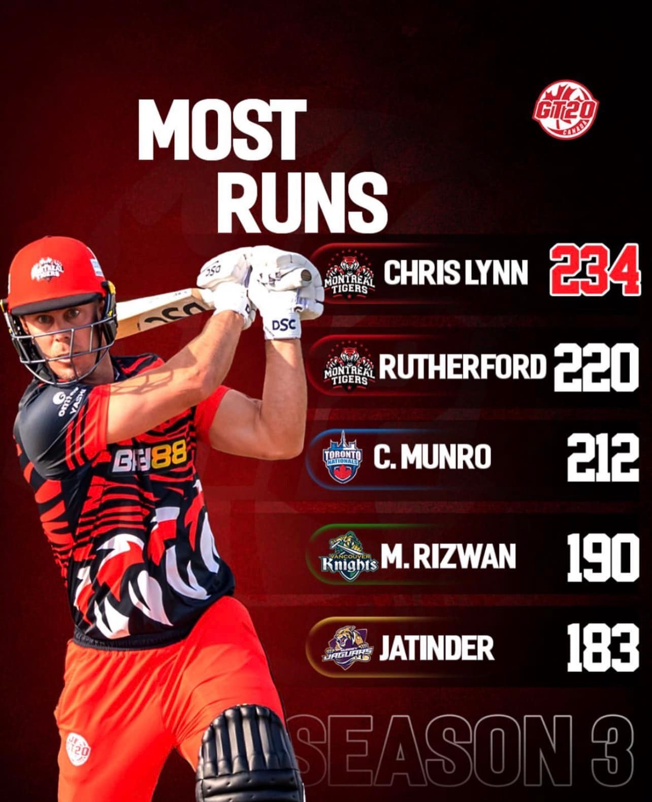 Chris Lynn