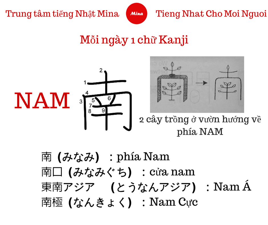Tiếng Nhật, Mầm Non Cho Mọi Người - [Mỗi ngày 1 chữ Kanji] NAM 南（みなみ ...
