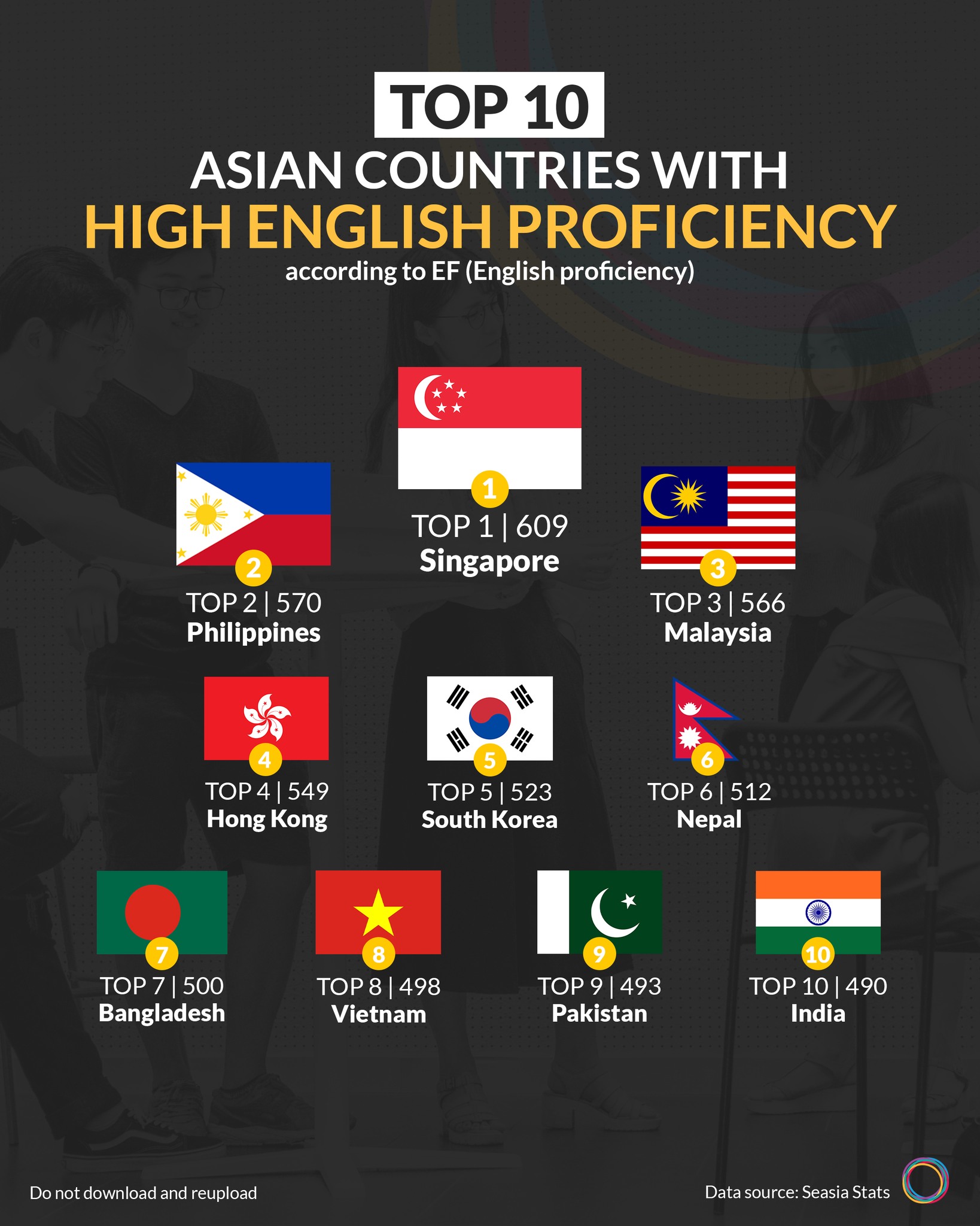 Proprogress - Singapore once again leads Asia in English proficiency ...