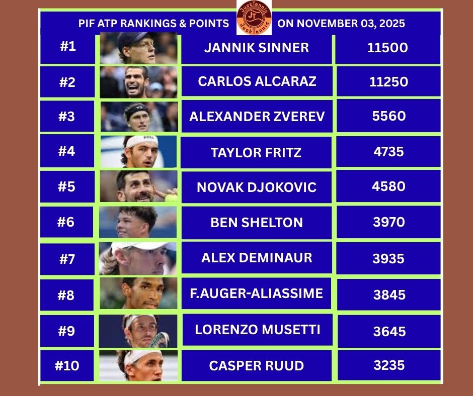 JustTennis - Carlos Alcaraz rose to No.1 in ATP Rankings for the 4th ...