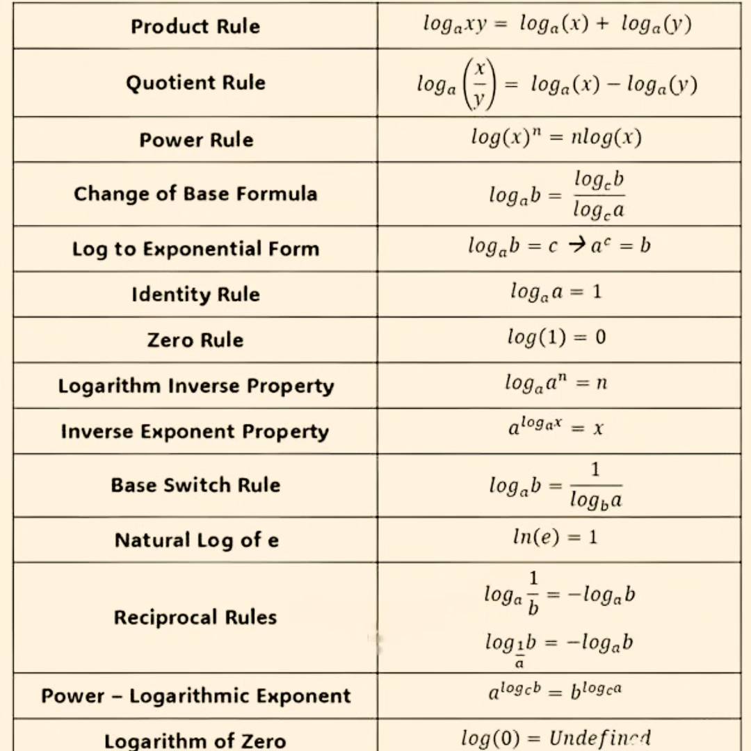 Mathematics Hub - Logarithmic laws | Facebook