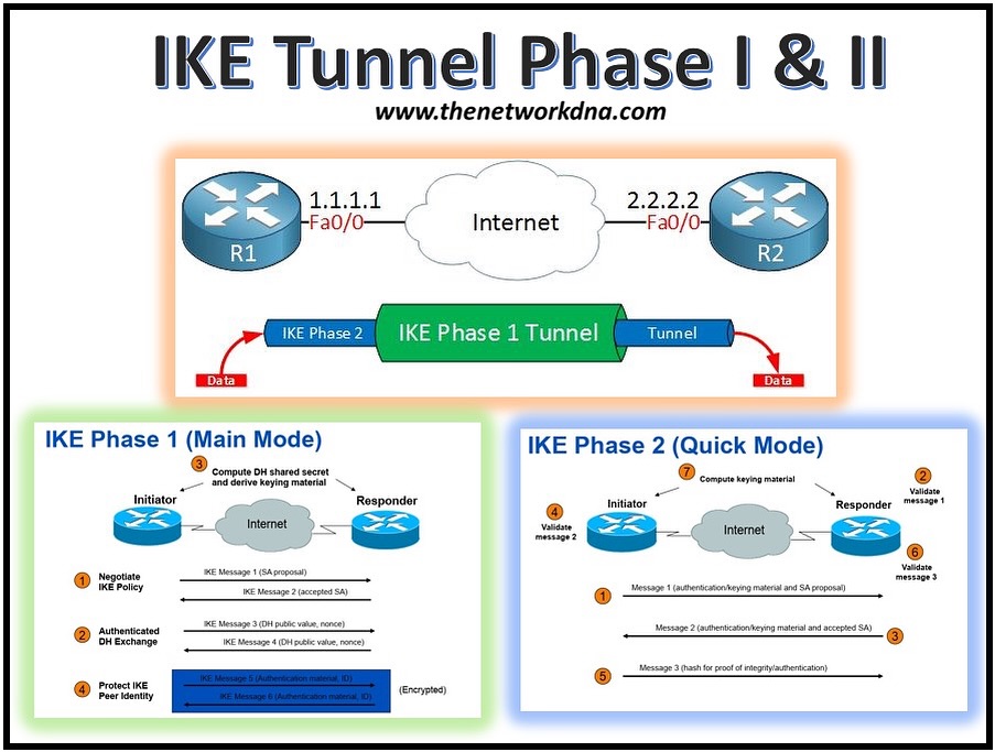 Networks - IPSEC IKE Phase 1 & 2 🏡 Follow & Subscribe : @networks ...