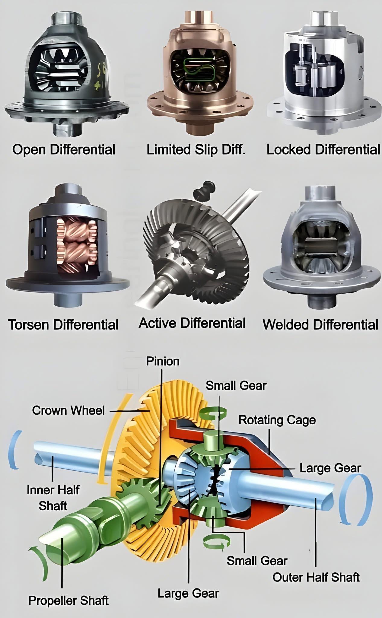 The Mechanical - Types of Differential ⚙️ | Facebook